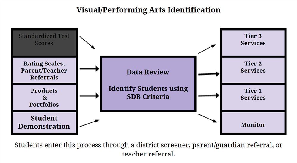 Visual and Performing Arts Identification Graphic